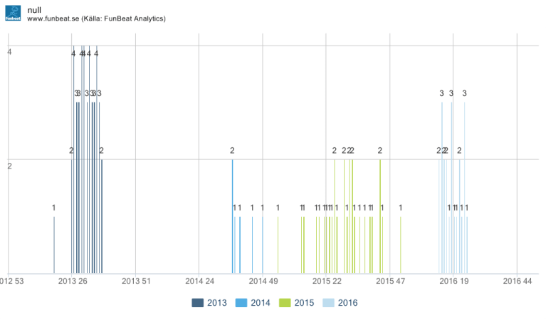 antal pass per vecka årsvis