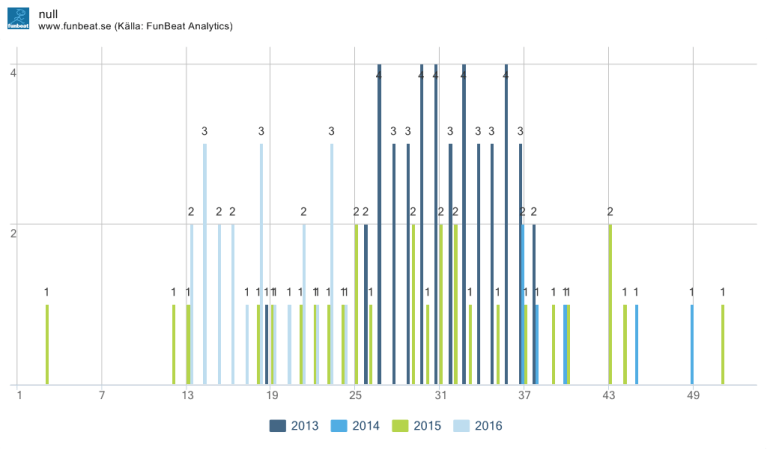 antal pass per vecka och år