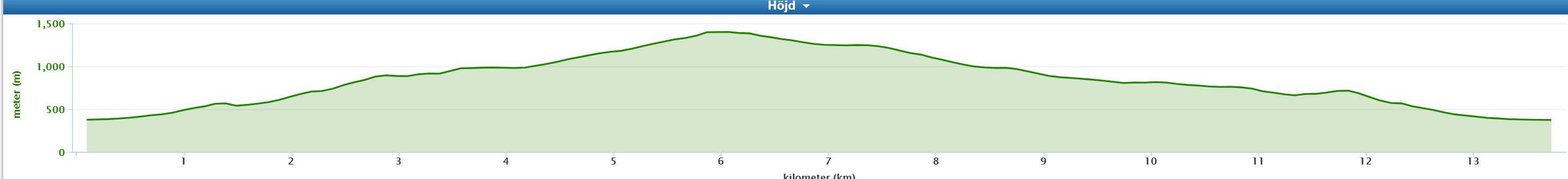 höjdkurva topptur sommar åreskutan